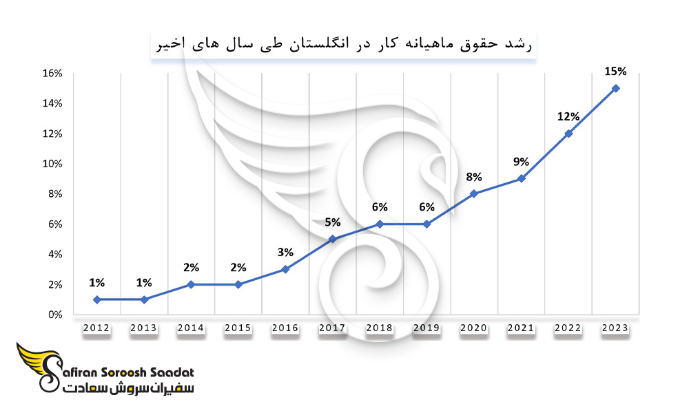 میزان رشد حقوق ماهیانه کار در انگلستان