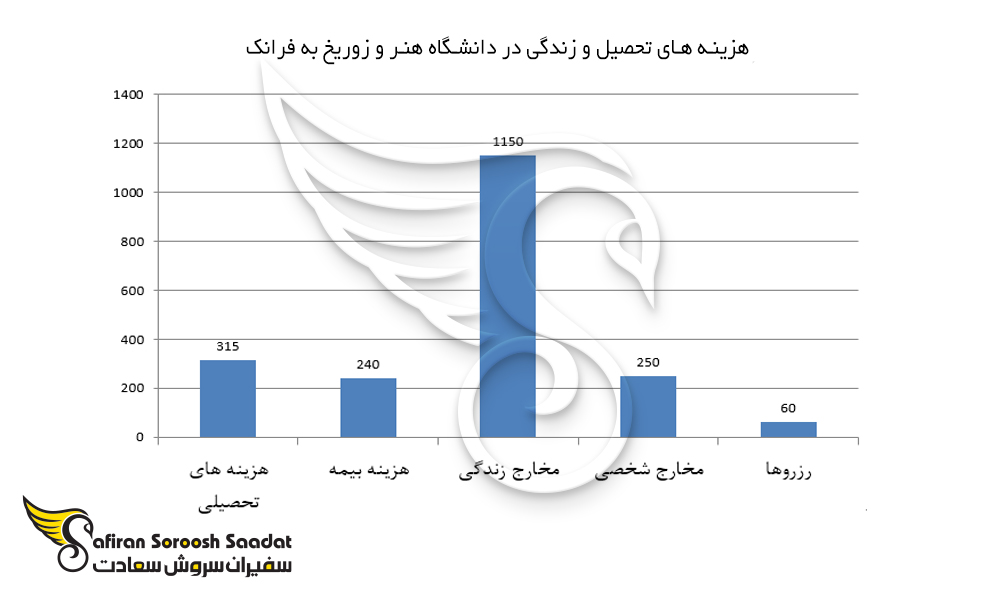 نمودار هزینه های تحصیل و زندگی در دانشگاه هنر زوریخ به فرانک