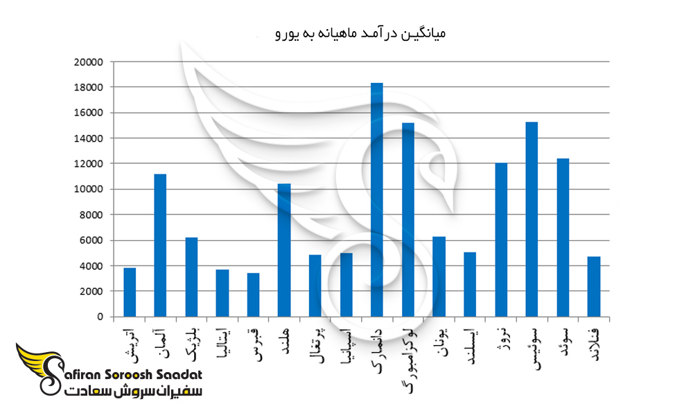 نمودار حقوق ماهیانه کار در اتریش