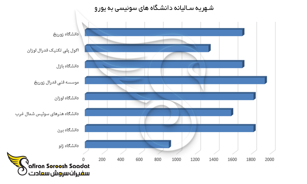 نمودار شهریه سالیانه دانشگاه های سوئیس
