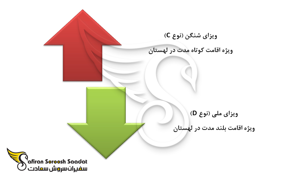 نمودار حق اقامت کوتاه مدت و بلند مدت در لهستان
