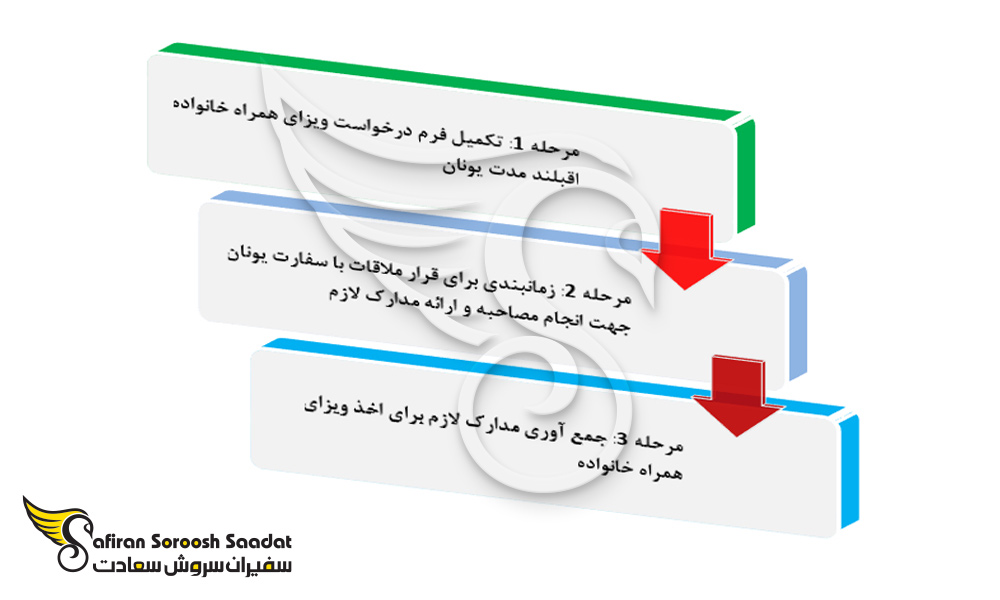 مراحل اخذ ویزای همراه یونان