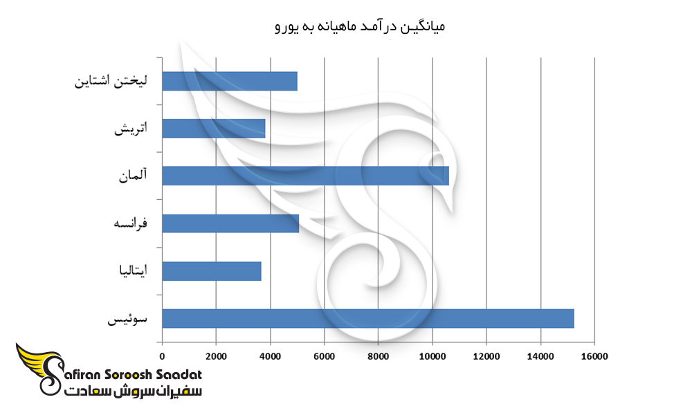 نمودار درآمد ماهیانه سوئیس نسبت به سایر کشورها