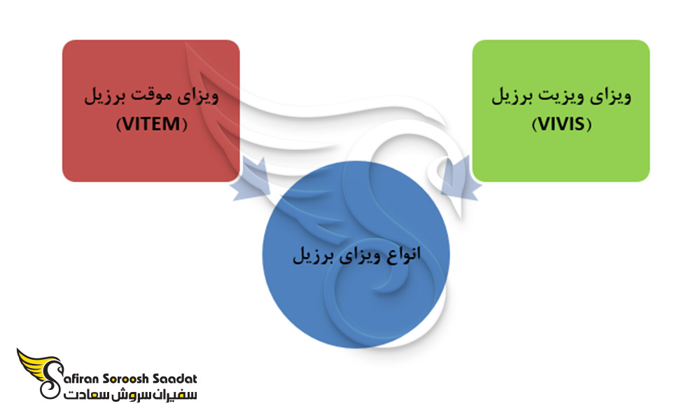انواع ویزای برزیل