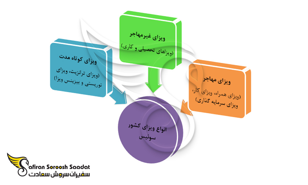 نمودار انواع ویزای سوئیس