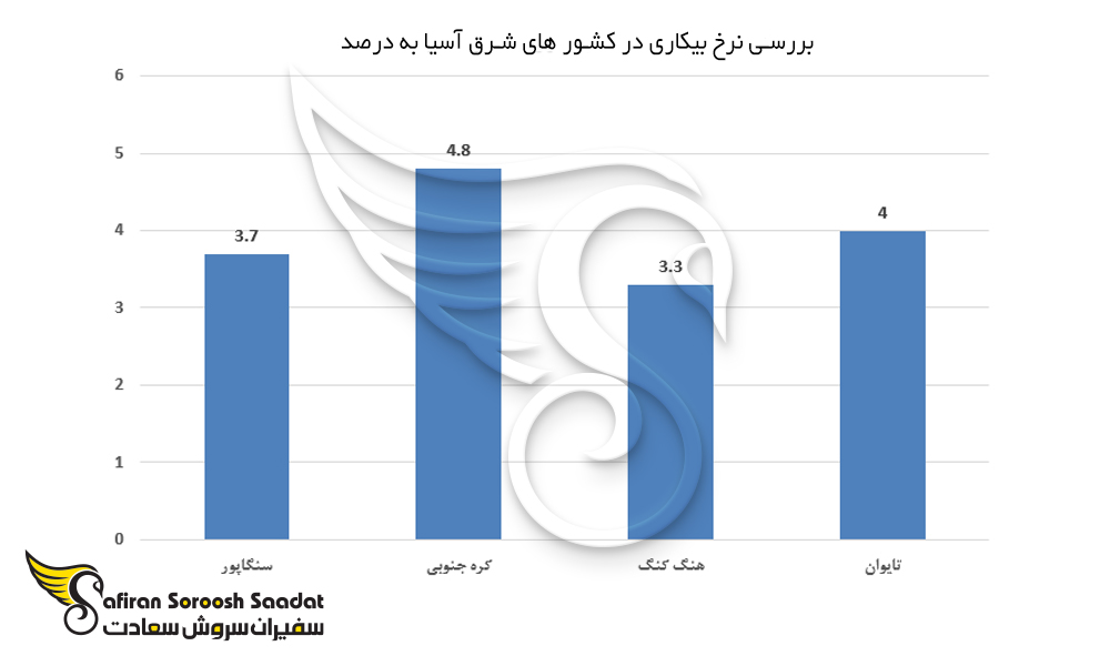 نمودار نرخ بیکاری در کشورهای شرق آسیا