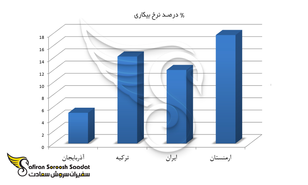 نمودار نرخ بیکاری آذربایجان