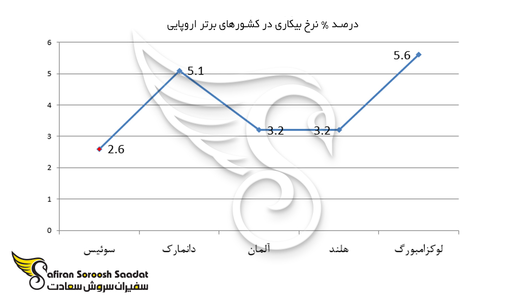 نمودار درصد نرخ بیکاری در کشورهای برتر اروپایی