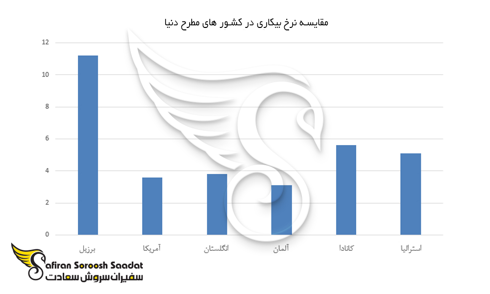نمودار نرخ بیکاری در کشورهای مطرح دنیا