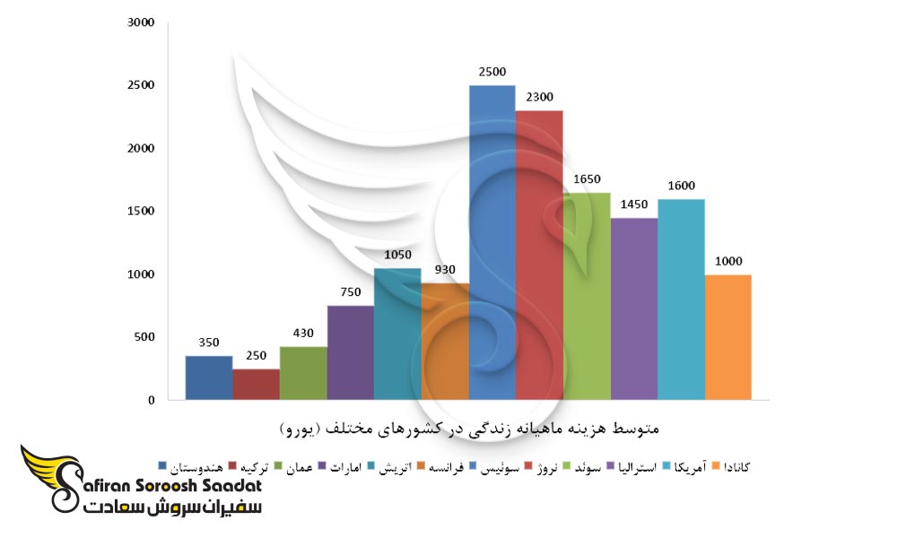 متوسط هزینه ماهیانه زندگی در کشورهای مختلف