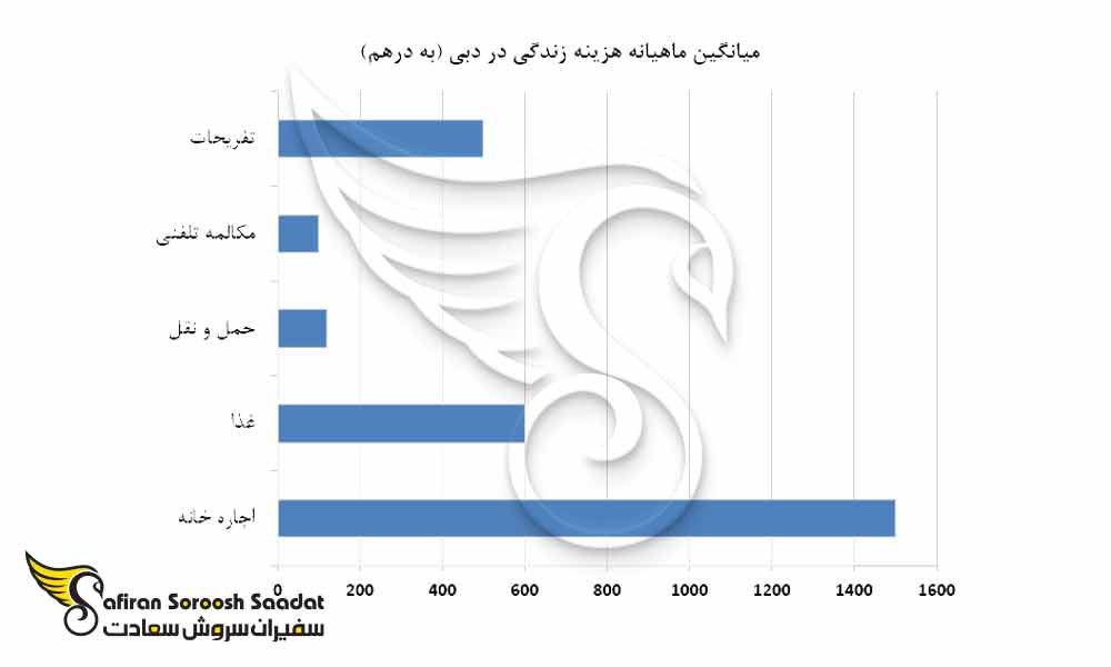 میانگین ماهیانه هزینه زندگی در دبی