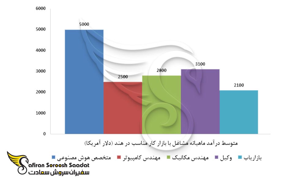 متوسط درآمد ماهیانه مشاغل با بازار کار مناسب در هند