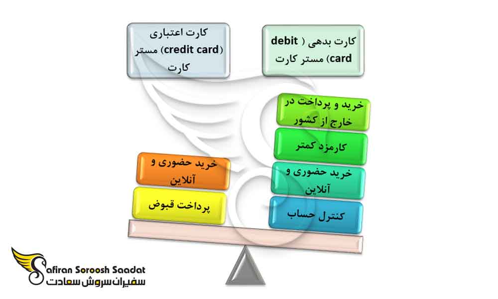 نمودار انواع مستر کارت یونان