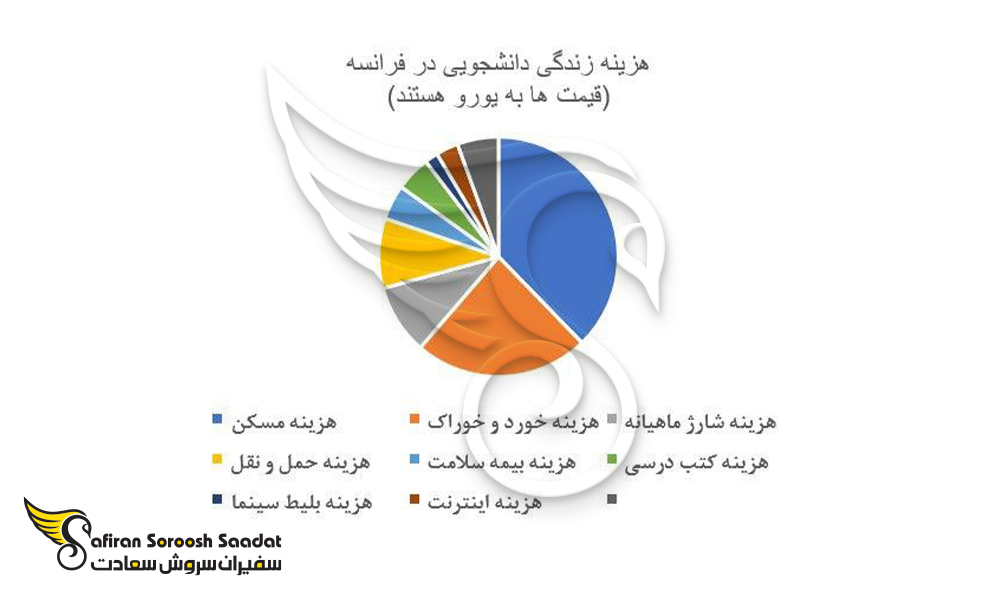 نمودار هزینه زندگی دانشجویی در فرانسه