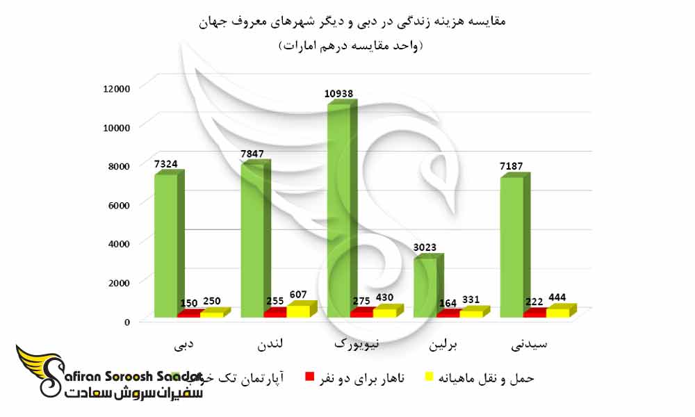 مقایسه هزینه زندگی در دبی و دیگر شهرهای معروف جهان