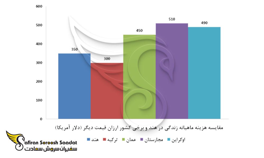 مقایسه هزینه ماهیانه زندگی در هند و برخی کشورهای ارزان قیمت