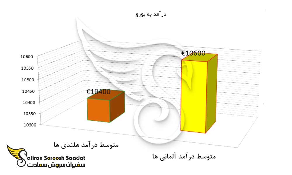 مقایسه متوسط درآمد هلندی ها و آلمانی ها