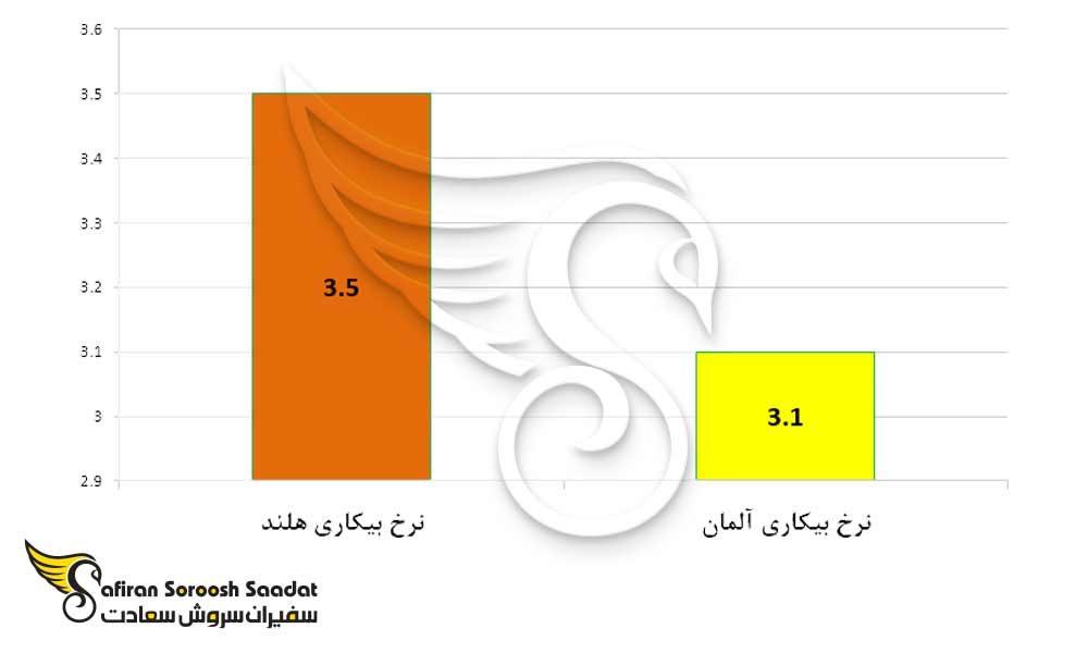 مقایسه نرخ بیکاری در هلند و آلمان