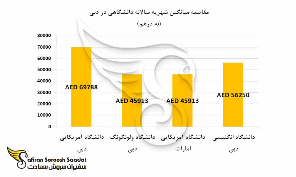 مقایسه میانگین شهریه سالانه دانشگاهی در دبی