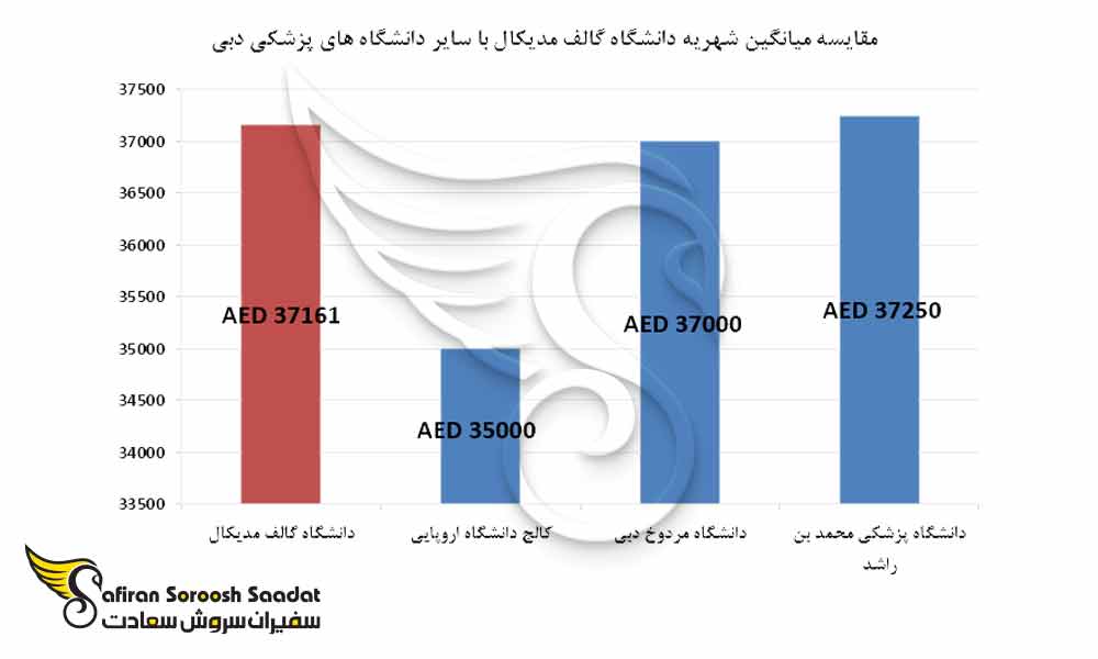 مقایسه میانگین شهریه دانشگاه گالف مدیکال با سایر دانشگاه های پزشکی دبی