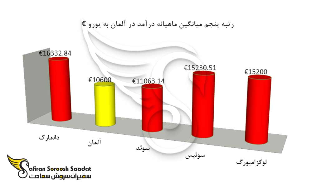 مقایسه میانگین ماهیانه درآمد در آلمان با سایر کشورها