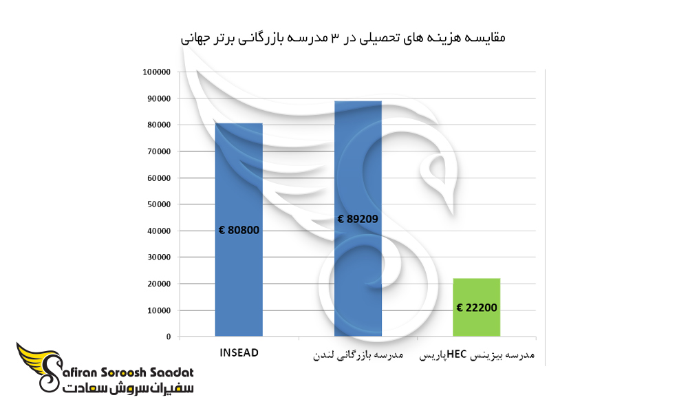 مقایسه هزینه های تحصیلی در 3 مدرسه بازرگانی برتر جهانی