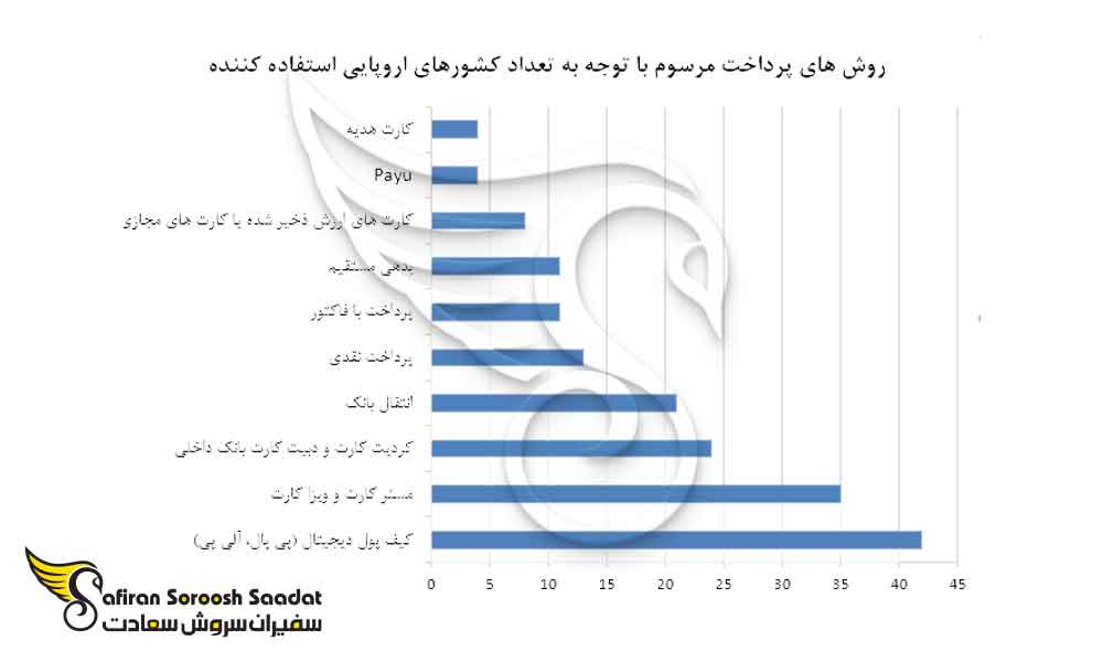 روش های پرداخت مرسوم با توجه به تعداد کشورهای اروپایی استفاده کننده