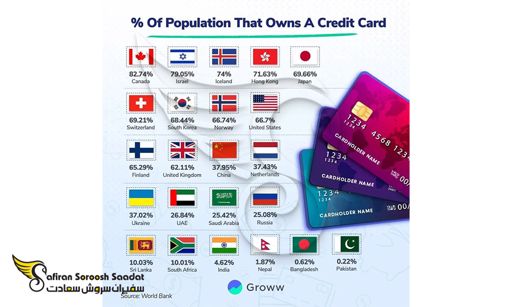 کشورهای با بیشترین میزان در اختیار داشتن مسترکارت
