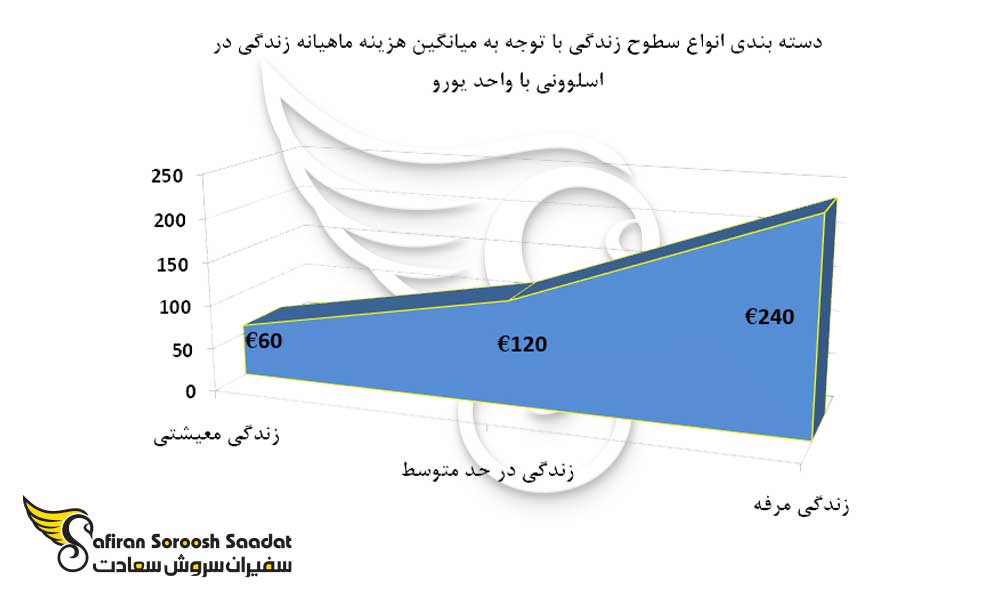 انواع سطوح زندگی با توجه به میانگین هزینه ماهیانه زندگی در اسلوونی