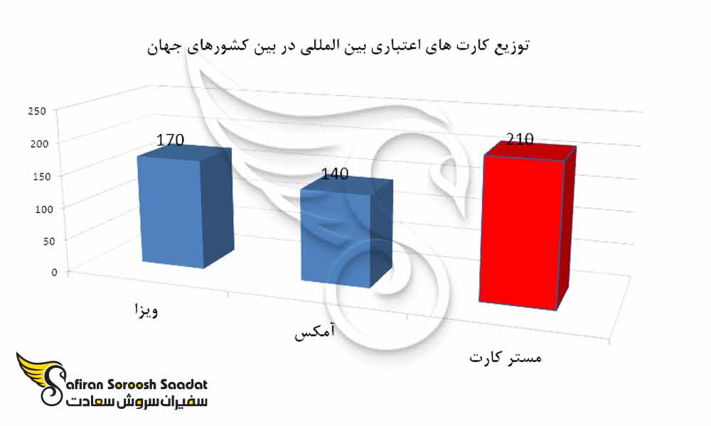 نمودار توزیع کارت های اعتباری بین المللی در بین کشورهای جهان