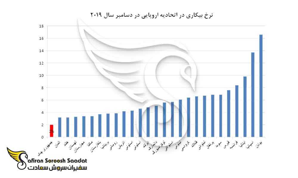 نرخ بیکاری در اتحادیه اروپا