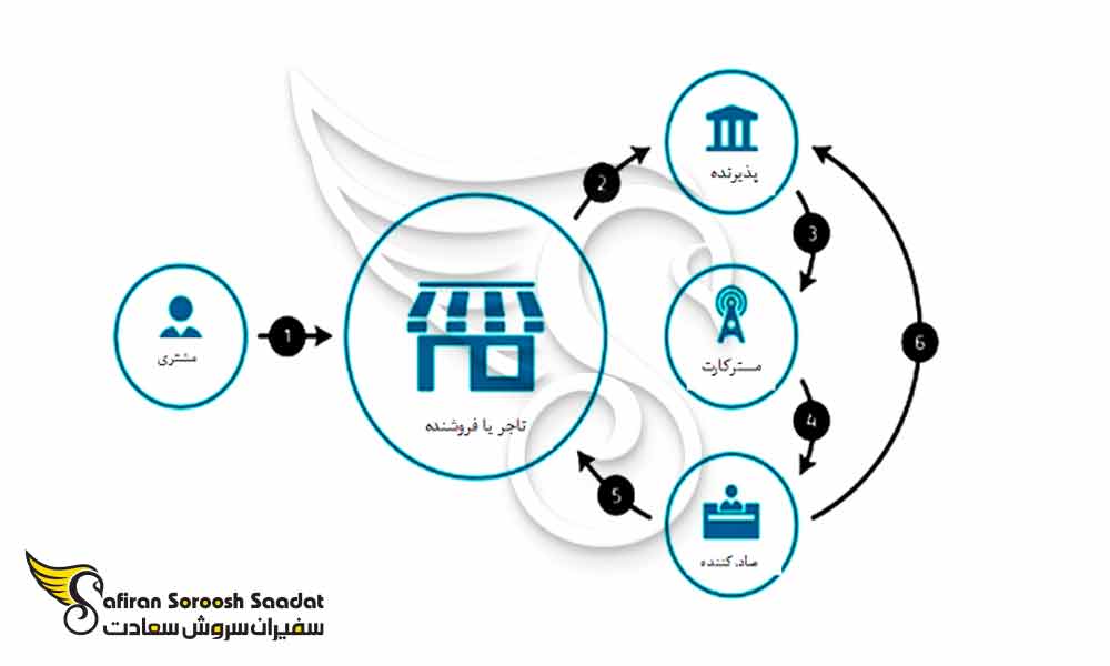 مراحل کار مستر کارت اروپا