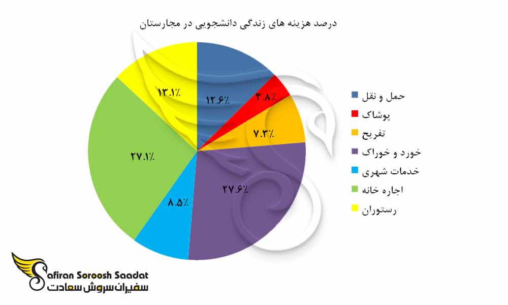 درصد هزینه های زندگی دانشجویی در مجارستان