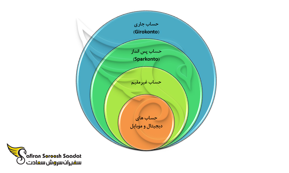 انواع حساب بانکی جهت افتتاح در بانک های آلمانی