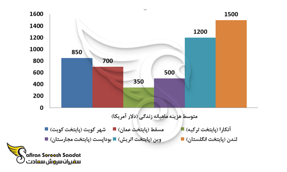 نمودار متوسط هزینه ماهیانه زندگی