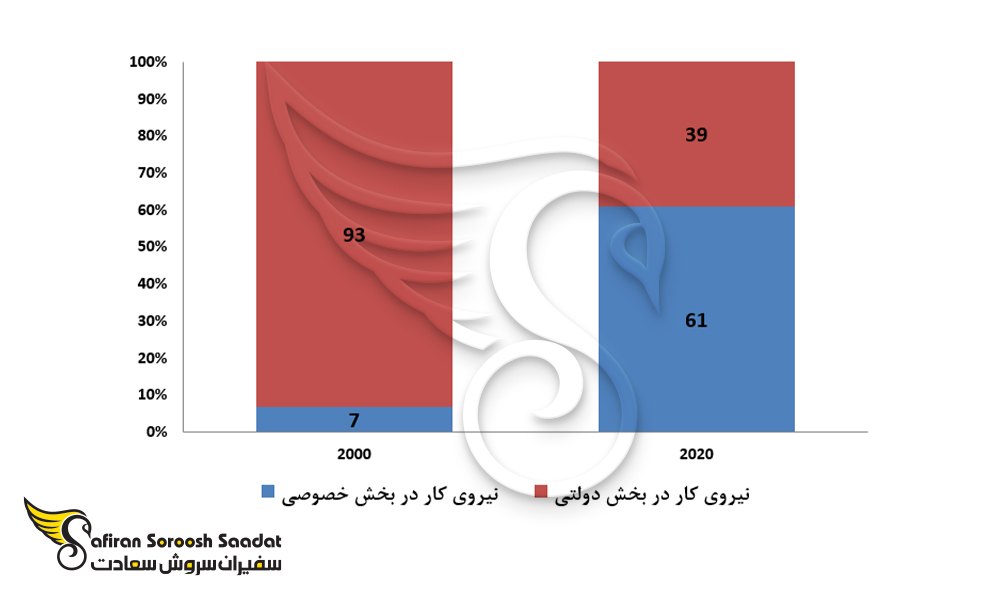 درصد اشتغال نیروی کار بلاروس در دو بخش دولتی و خصوصی