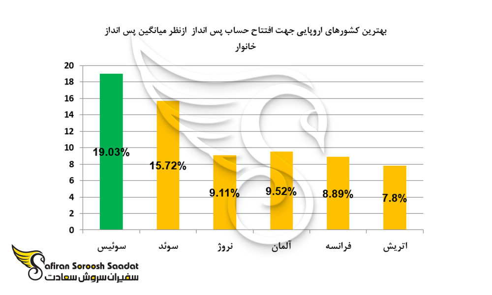 بهترین کشورهای اروپایی جهت افتتاح حساب پس انداز بدون شرط حضور