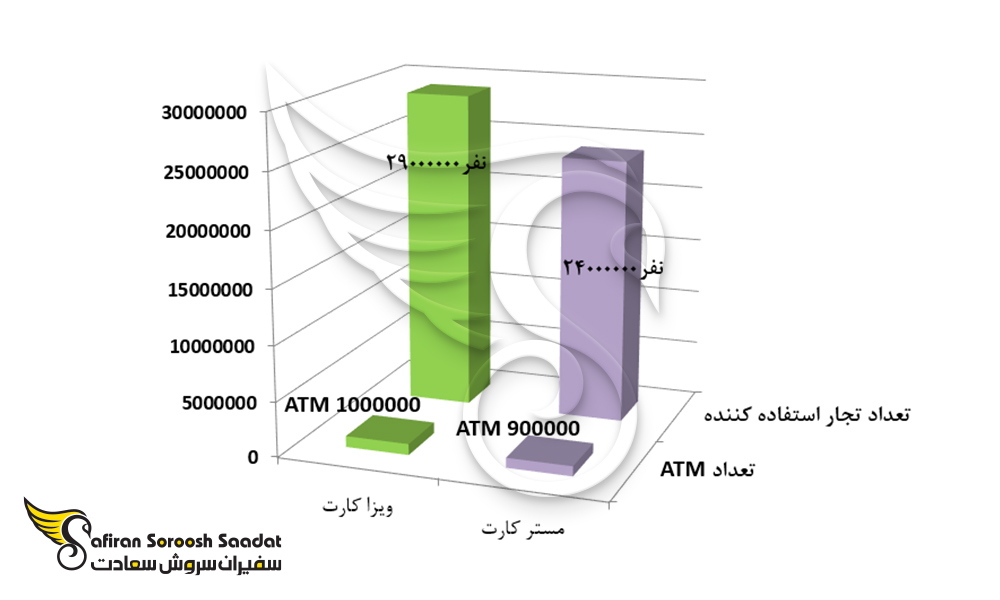 نمودار تفاوت ویزا کارت و مستر کارت اروپا