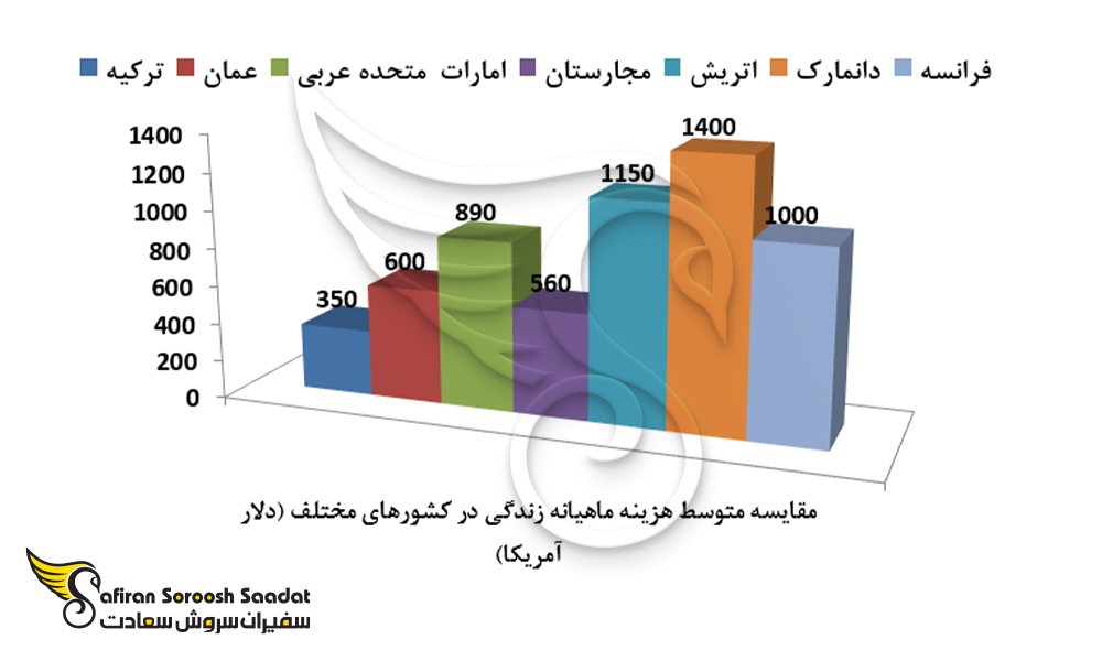 مقایسه متوسط هزینه ماهیانه زندگی در کشورهای مختلف