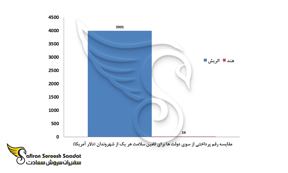 مقایسه رقم پرداختی از سوی دولت ها برای تامین سلامت هر یک از شهروندان