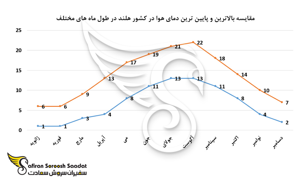 مقایسه بالاترین و پایین ترین دمای هوا در کشور هلند
