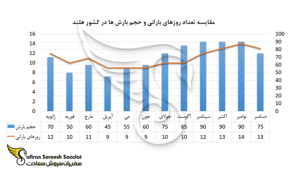 مقایسه تعداد روزهای بارانی و حجم بارش ها در کشور هلند