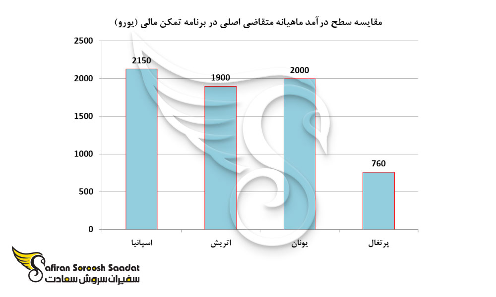 مقایسه سطح درآمد ماهیانه متقاضی اصلی در برنامه تمکن مالی