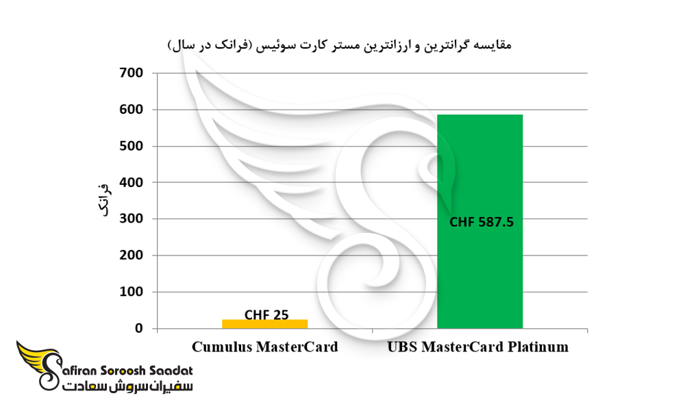 مقایسه ارزانترین و گرانترین مستر کارت سوئیس