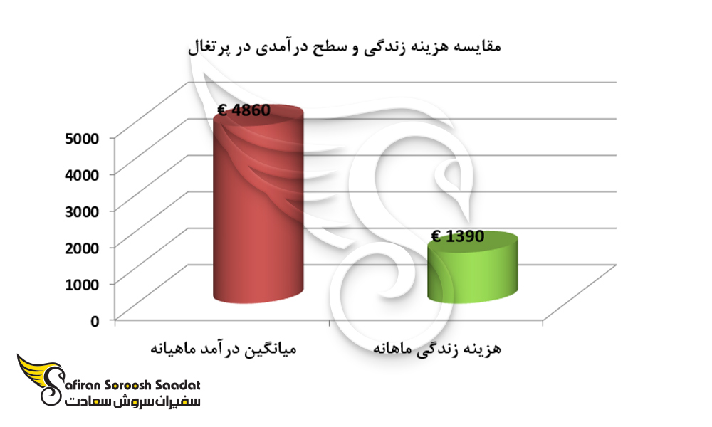 نمودار مقایسه هزینه زندگی و سطح درآمدی در پرتغال