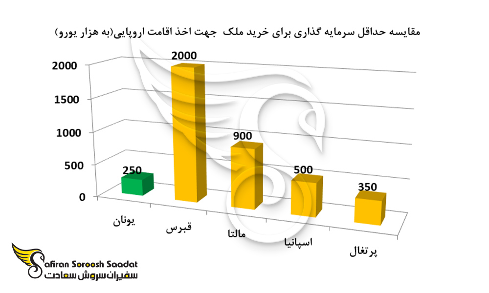 مقایسه حداقل سرمایه گذاری برای خرید ملک جهت اخذ اقامت اروپا
