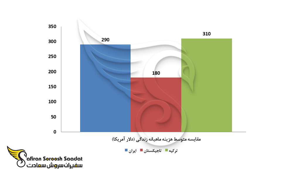 مقایسه هزینه ماهیانه زندگی ترکیه، تاجیکستان و ایران