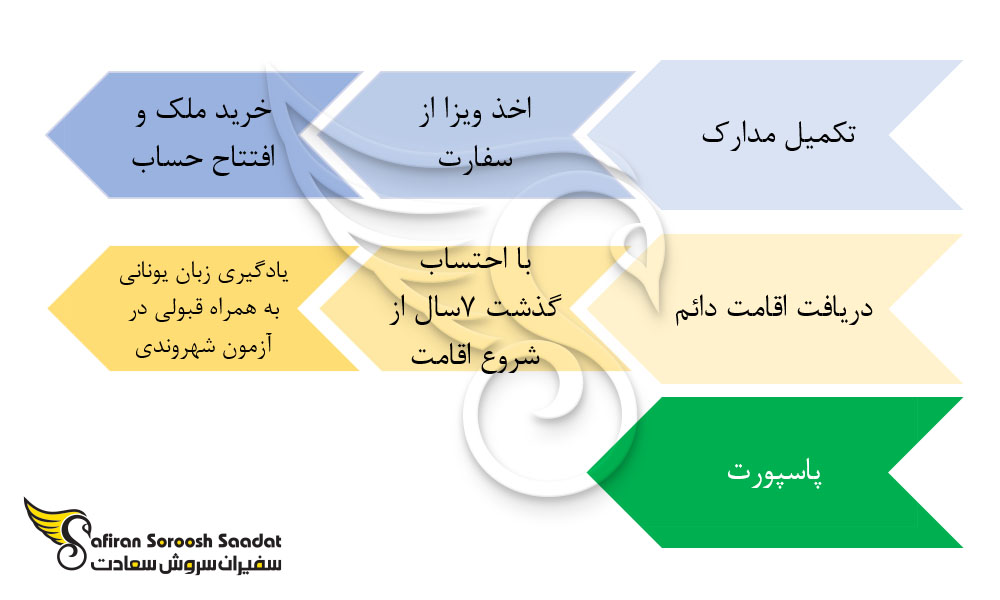 پروسه دریافت پاسپورت یونان از طریق خرید ملک
