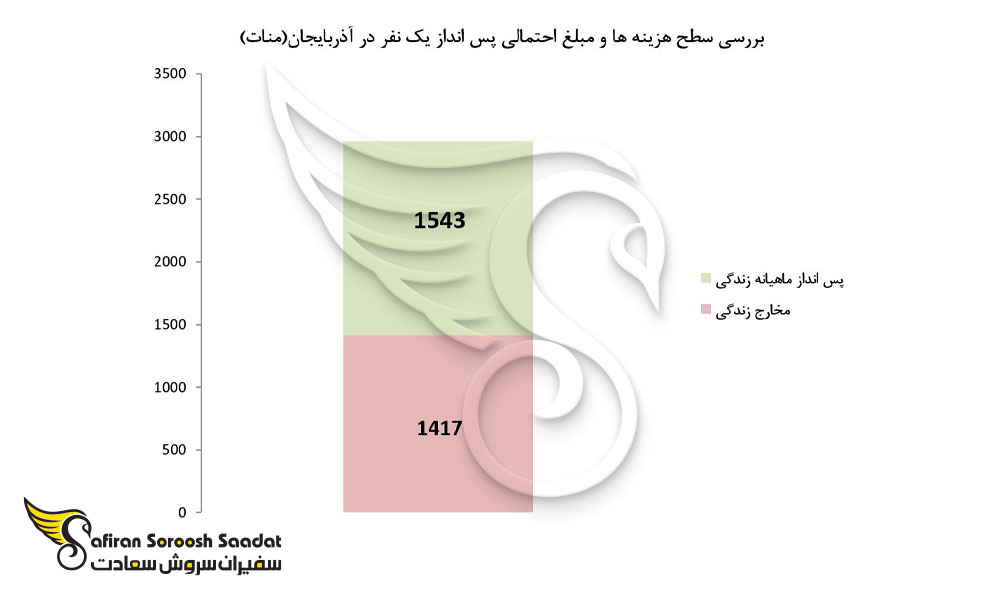 سطح هزینه و مبلغ پیشنهادی پس انداز یک نفر در آذربایجان