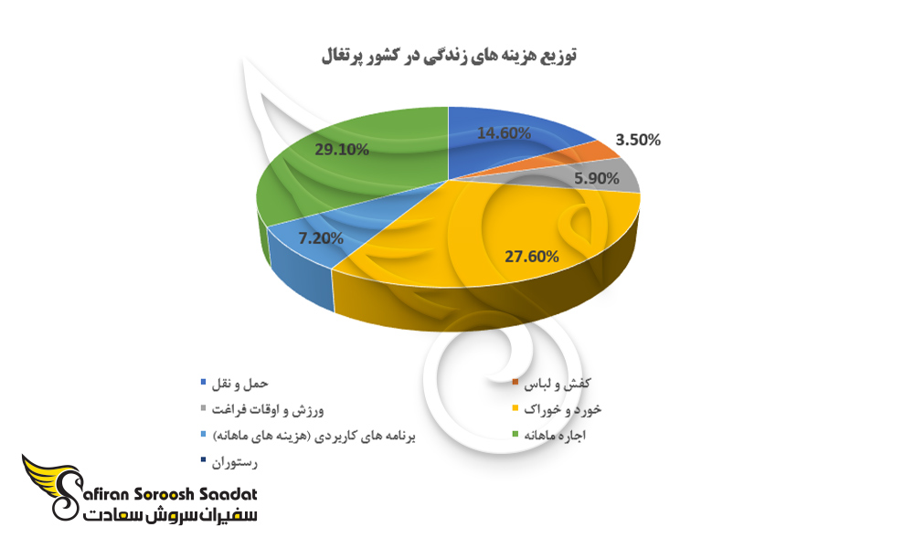 توزیع هزینه های زندگی در کشور پرتغال